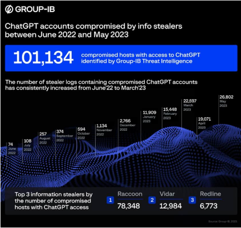 100,000+ ChatGPT Accounts are Compromised by Info Stealer
